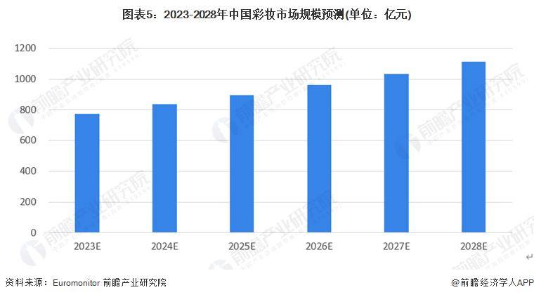 28年中国彩妆行业竞争及发展趋势分析ag真人【前瞻解读】2023-20(图3)