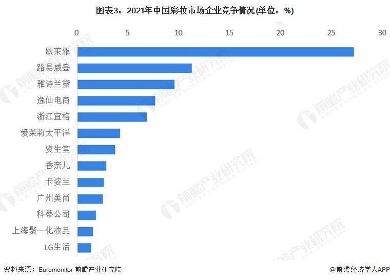 28年中国彩妆行业竞争及发展趋势分析ag真人【前瞻解读】2023-20(图2)