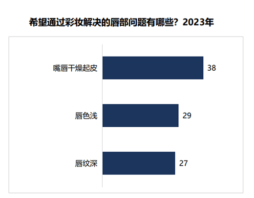 技论坛分享唇部彩妆趋势及创新机会点AG真人游戏英敏特应邀出席仿生膜科(图4)